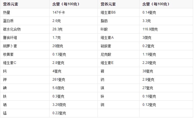 水果之王”榴蓮的營養價值和功效有(yǒu)哪些？？什麽人不宜吃？